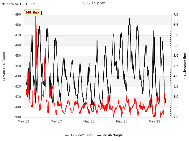 Explore the graph:CO2 in ppm in a new window