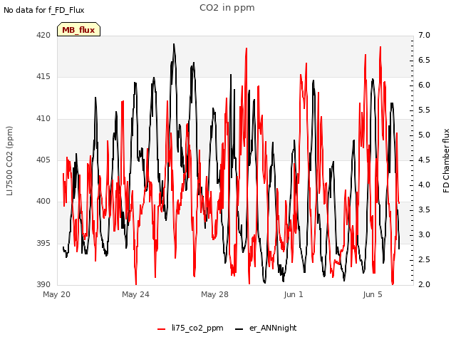 Explore the graph:CO2 in ppm in a new window