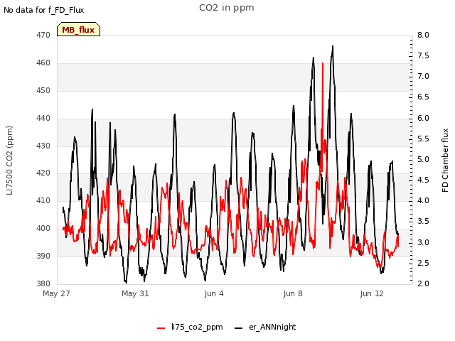 Explore the graph:CO2 in ppm in a new window
