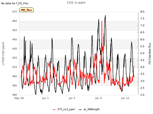 Explore the graph:CO2 in ppm in a new window