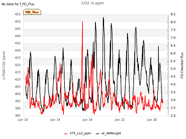 Explore the graph:CO2 in ppm in a new window