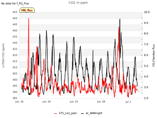 Explore the graph:CO2 in ppm in a new window