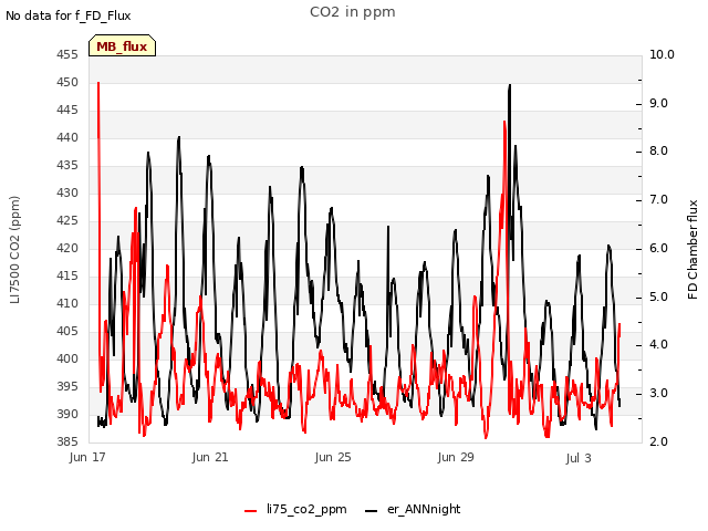 Explore the graph:CO2 in ppm in a new window