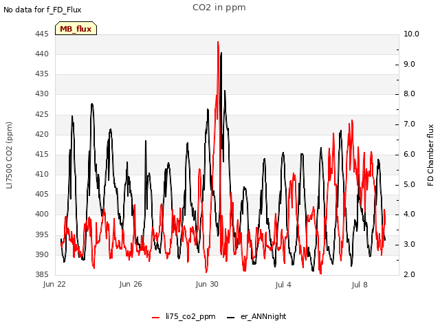 Explore the graph:CO2 in ppm in a new window