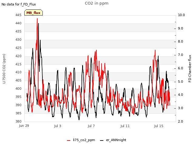 Explore the graph:CO2 in ppm in a new window