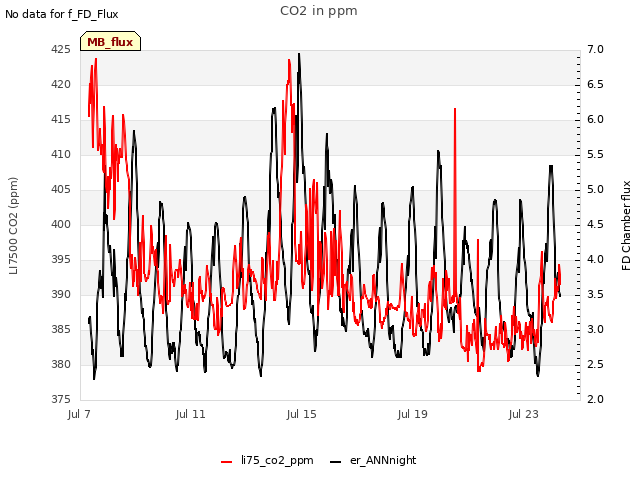 Explore the graph:CO2 in ppm in a new window