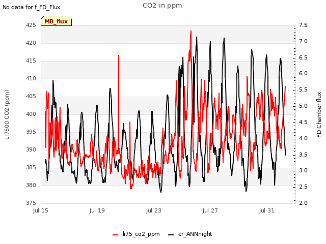 Explore the graph:CO2 in ppm in a new window