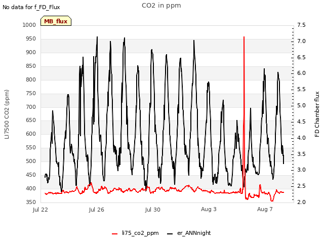 Explore the graph:CO2 in ppm in a new window