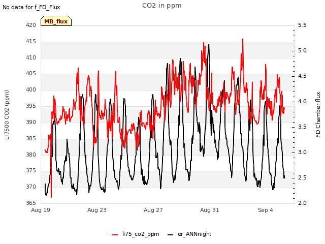 Explore the graph:CO2 in ppm in a new window