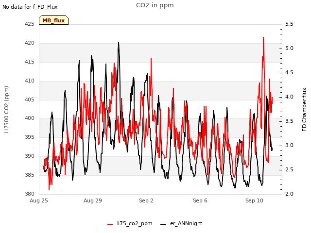 Explore the graph:CO2 in ppm in a new window