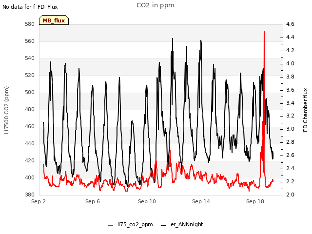 Explore the graph:CO2 in ppm in a new window