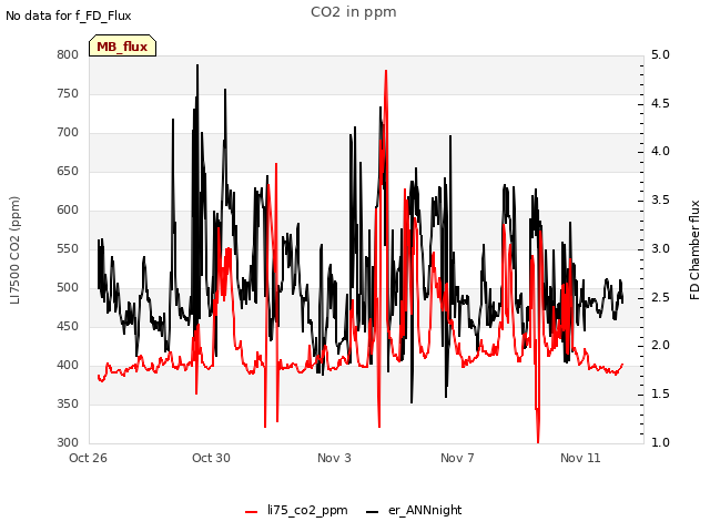 Explore the graph:CO2 in ppm in a new window