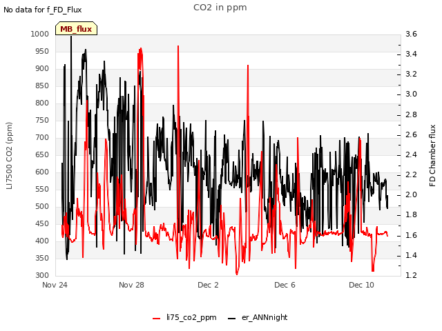 Explore the graph:CO2 in ppm in a new window