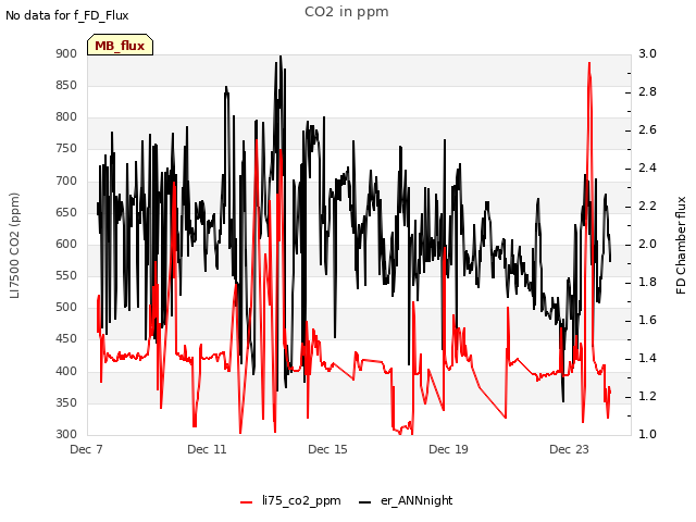 Explore the graph:CO2 in ppm in a new window