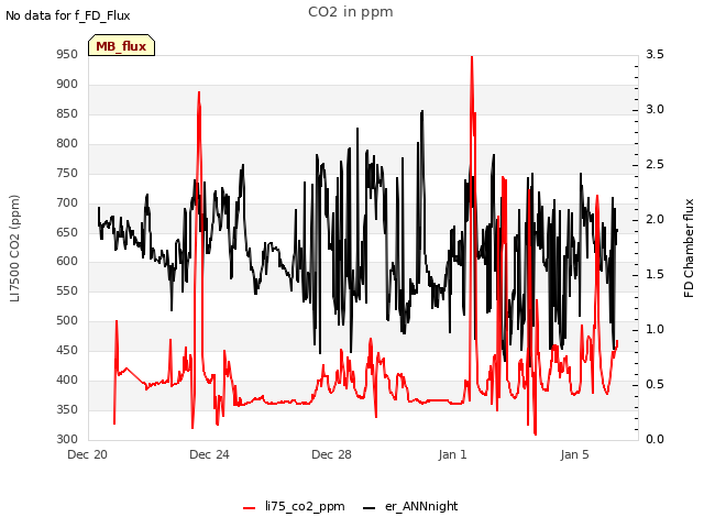 Explore the graph:CO2 in ppm in a new window