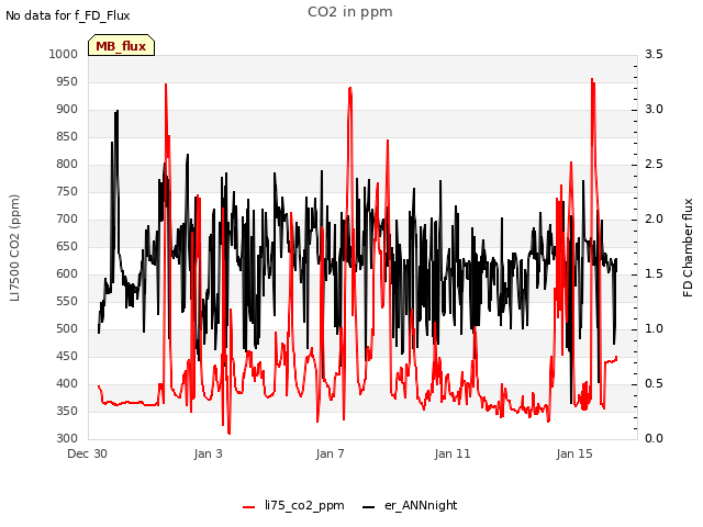 Explore the graph:CO2 in ppm in a new window