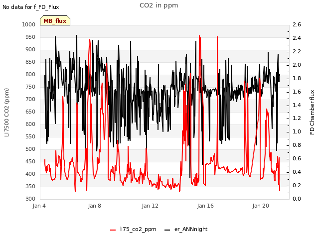 Explore the graph:CO2 in ppm in a new window