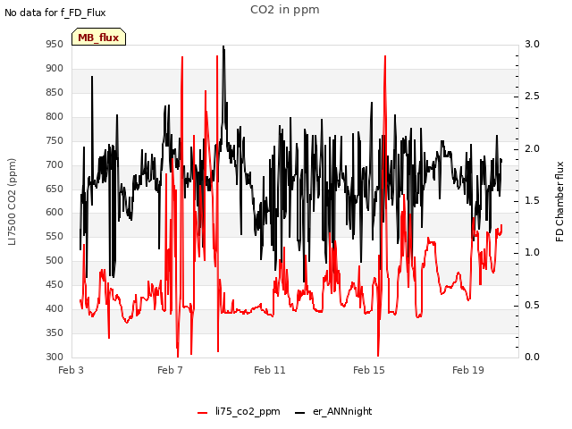 Explore the graph:CO2 in ppm in a new window