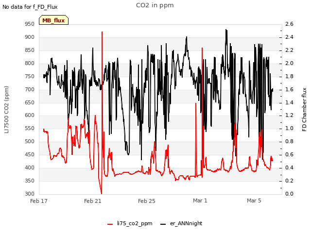 Explore the graph:CO2 in ppm in a new window