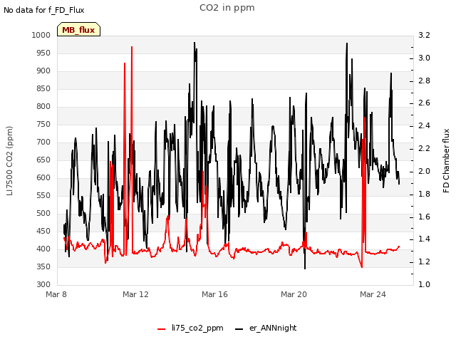 Explore the graph:CO2 in ppm in a new window