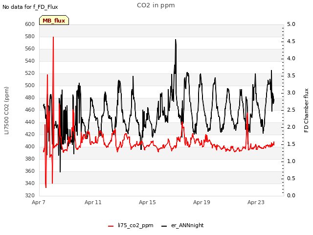 Explore the graph:CO2 in ppm in a new window