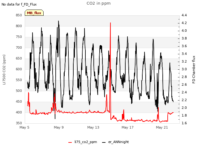 Explore the graph:CO2 in ppm in a new window