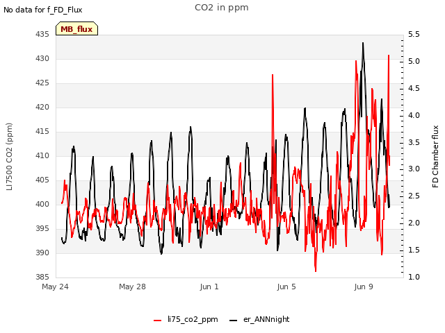 Explore the graph:CO2 in ppm in a new window