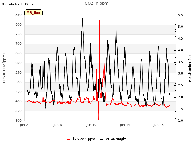 Explore the graph:CO2 in ppm in a new window
