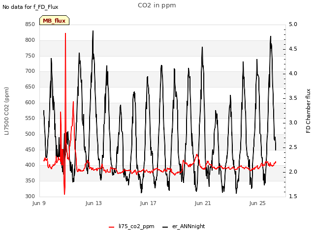 Explore the graph:CO2 in ppm in a new window