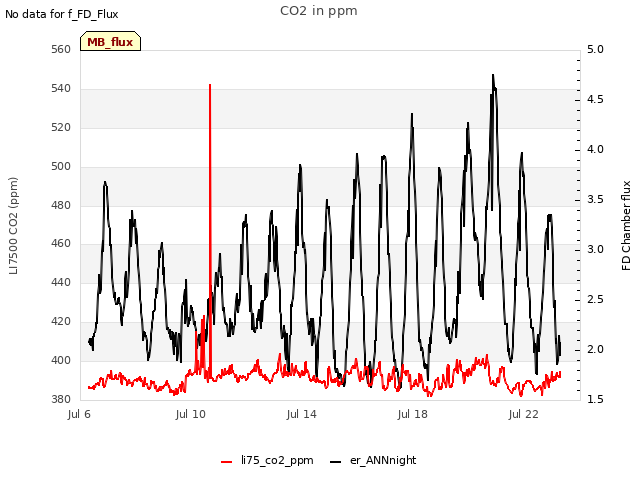 Explore the graph:CO2 in ppm in a new window