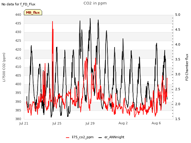 Explore the graph:CO2 in ppm in a new window