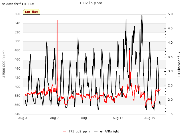 Explore the graph:CO2 in ppm in a new window