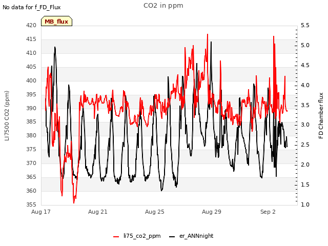 Explore the graph:CO2 in ppm in a new window