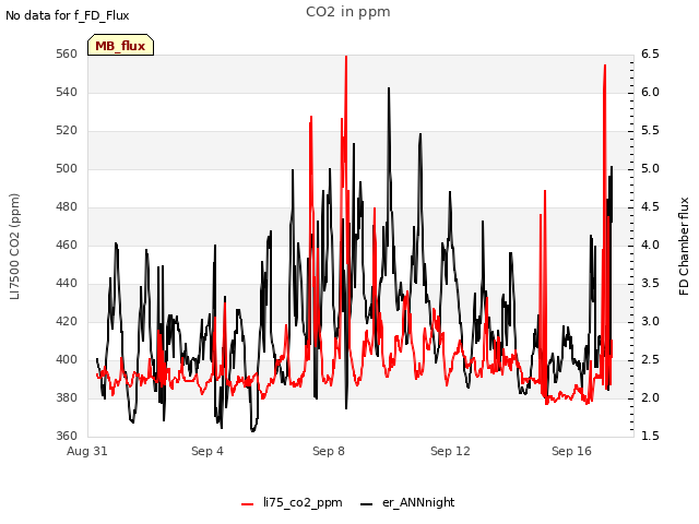 Explore the graph:CO2 in ppm in a new window