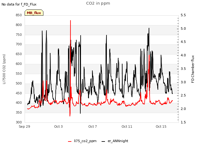 Explore the graph:CO2 in ppm in a new window