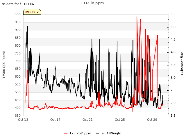 Explore the graph:CO2 in ppm in a new window