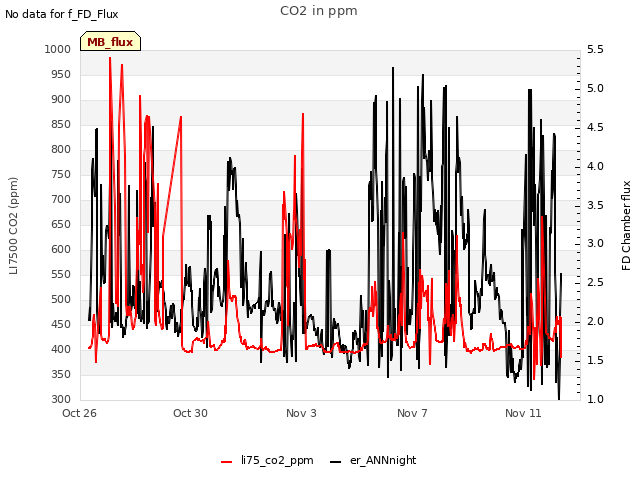 Explore the graph:CO2 in ppm in a new window
