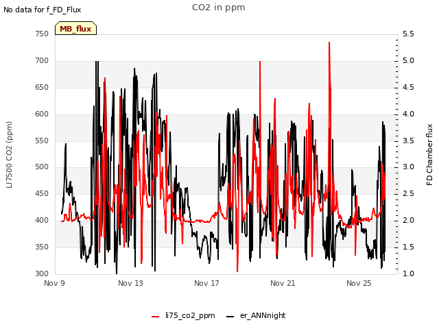 Explore the graph:CO2 in ppm in a new window