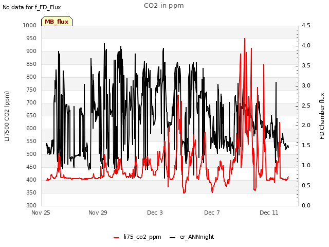 Explore the graph:CO2 in ppm in a new window