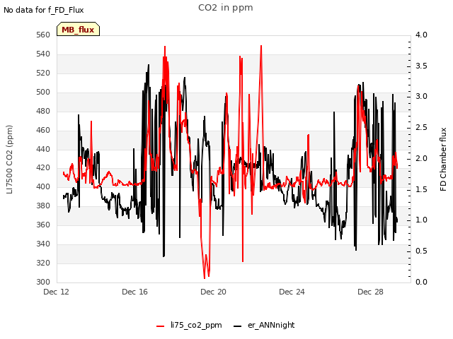 Explore the graph:CO2 in ppm in a new window