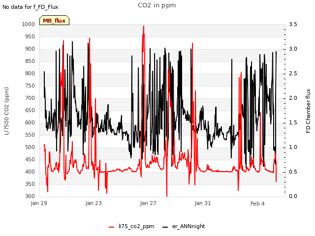 Explore the graph:CO2 in ppm in a new window