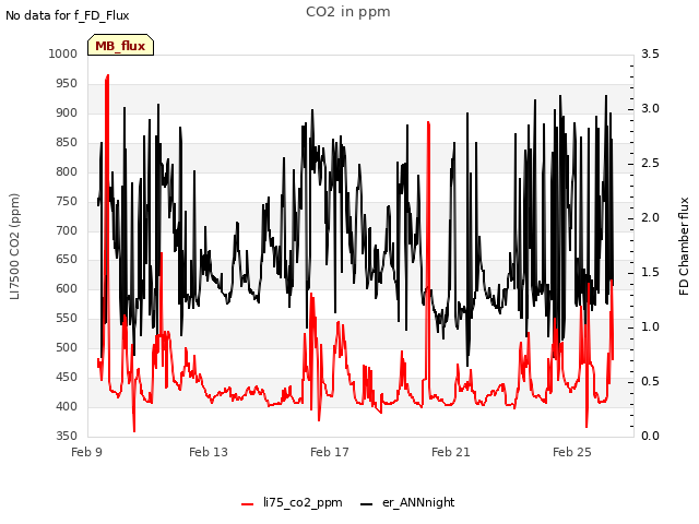 Explore the graph:CO2 in ppm in a new window