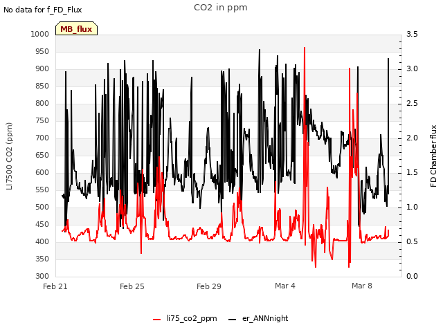 Explore the graph:CO2 in ppm in a new window
