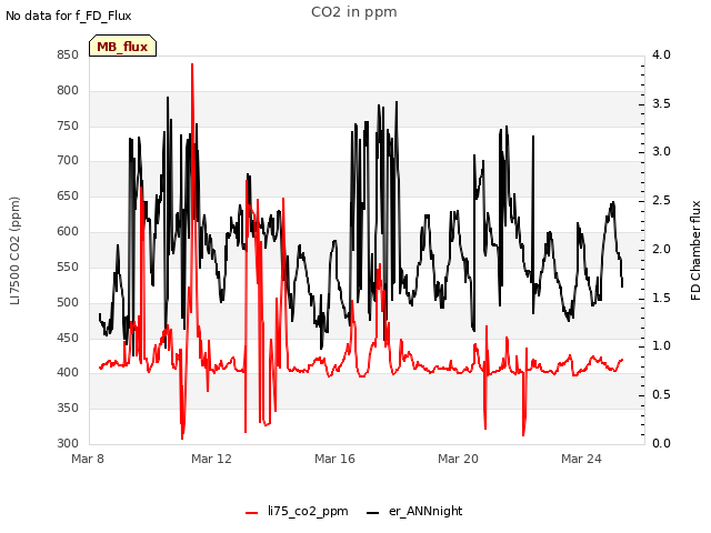 Explore the graph:CO2 in ppm in a new window