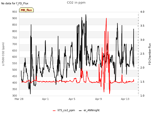 Explore the graph:CO2 in ppm in a new window
