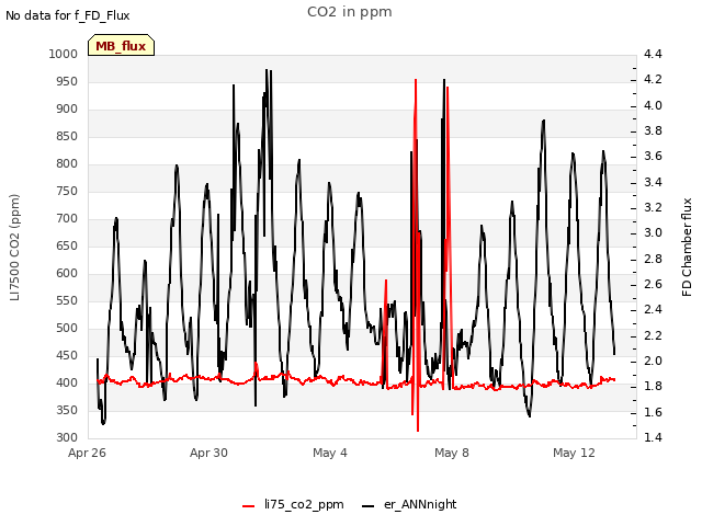 Explore the graph:CO2 in ppm in a new window