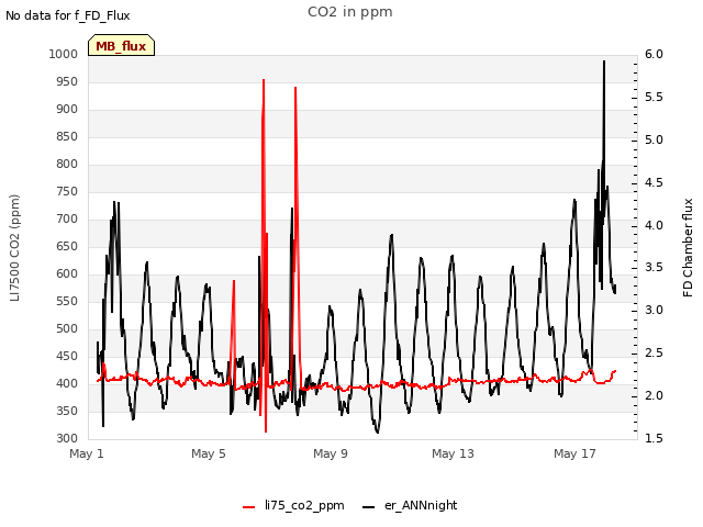 Explore the graph:CO2 in ppm in a new window