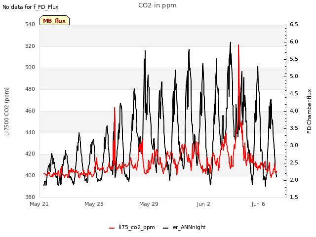 Explore the graph:CO2 in ppm in a new window
