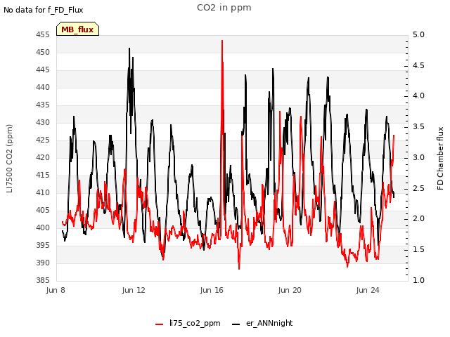 Explore the graph:CO2 in ppm in a new window