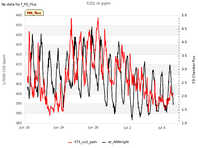 Explore the graph:CO2 in ppm in a new window